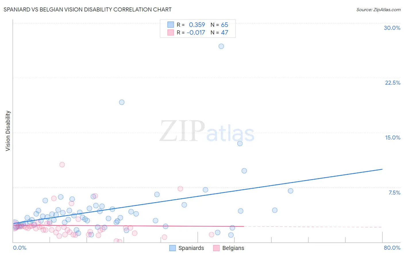 Spaniard vs Belgian Vision Disability