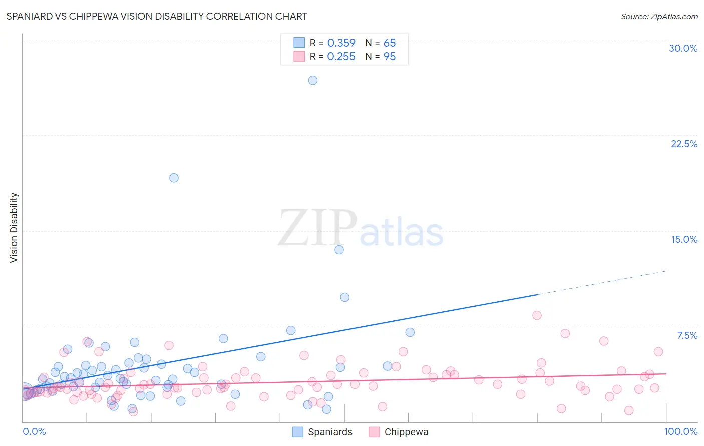 Spaniard vs Chippewa Vision Disability