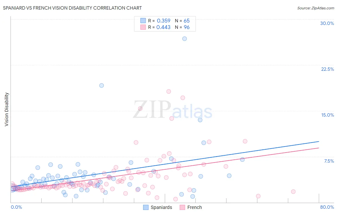 Spaniard vs French Vision Disability