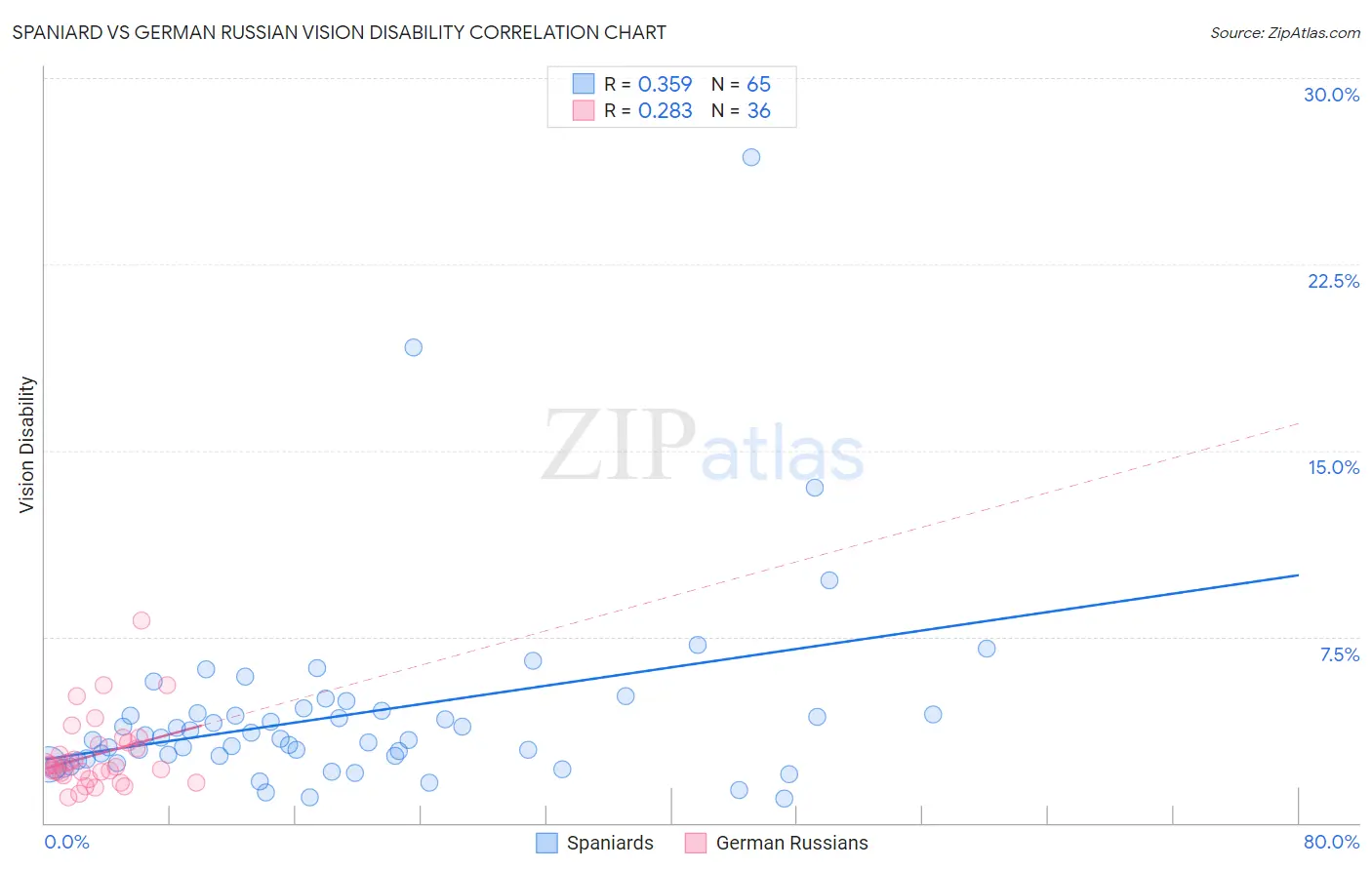 Spaniard vs German Russian Vision Disability