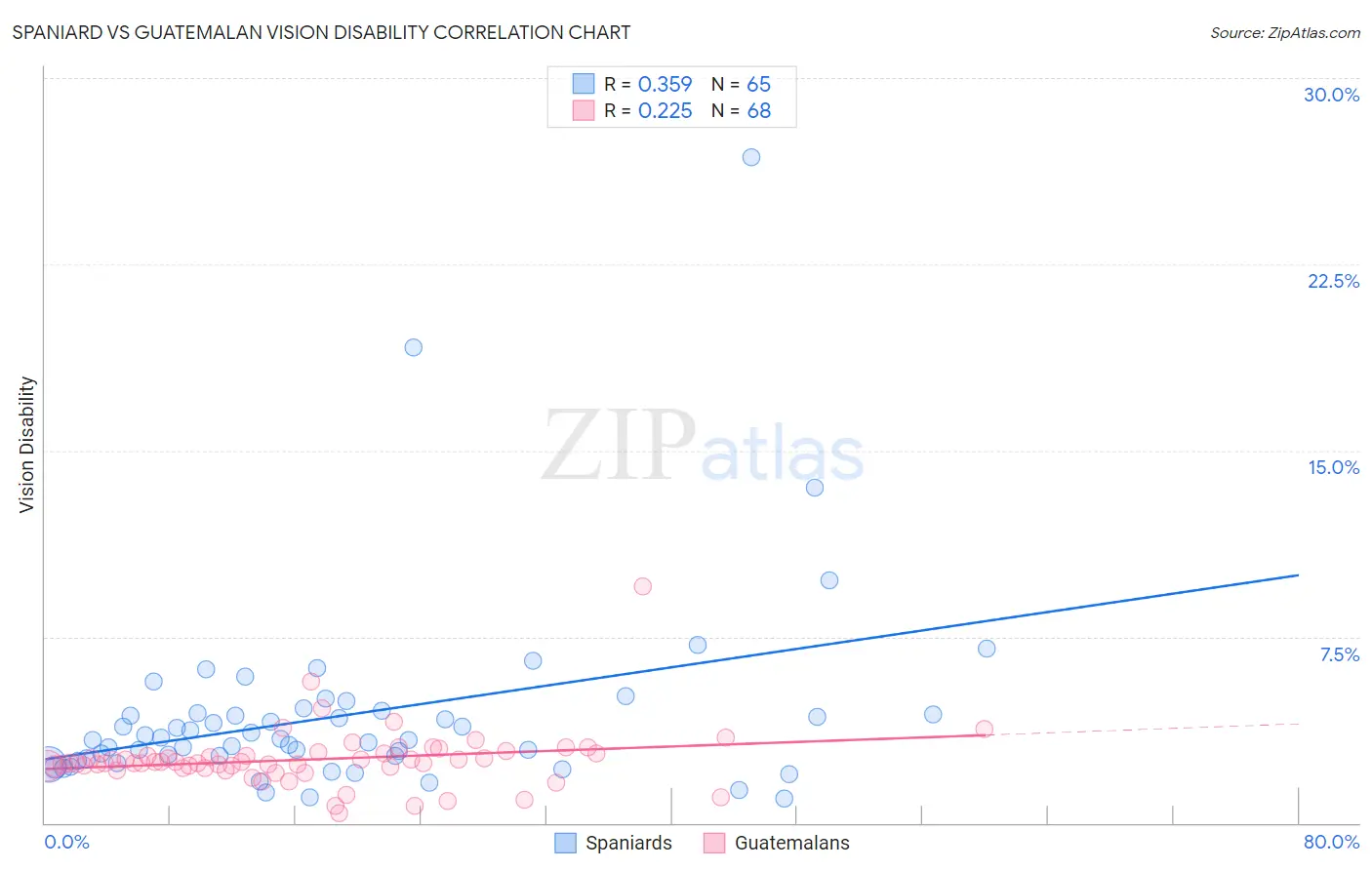 Spaniard vs Guatemalan Vision Disability