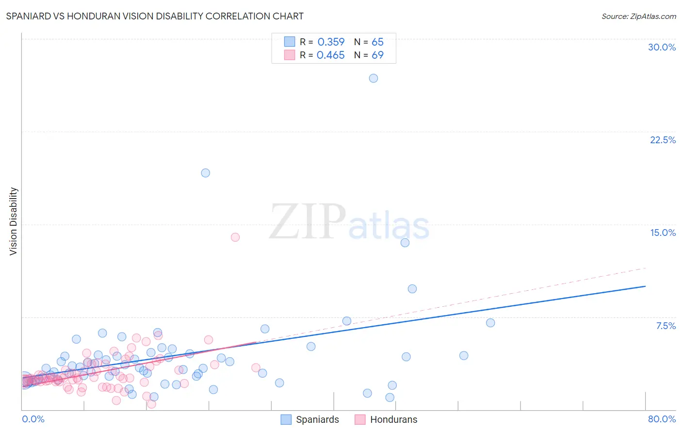 Spaniard vs Honduran Vision Disability