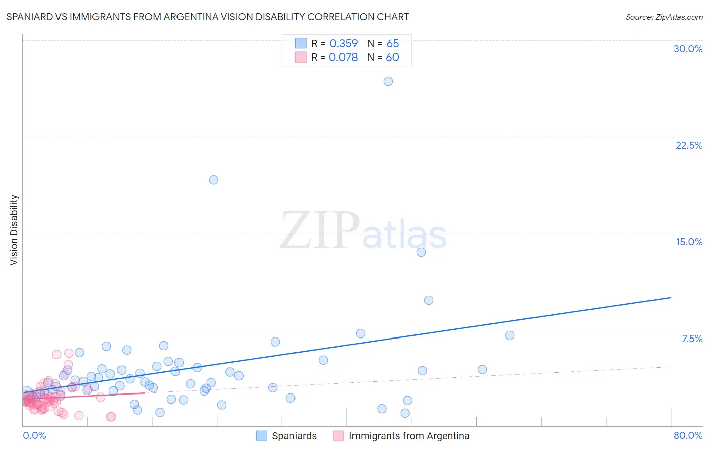 Spaniard vs Immigrants from Argentina Vision Disability