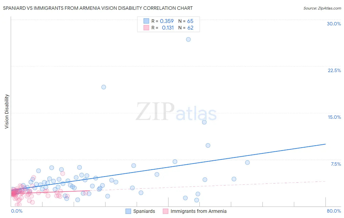 Spaniard vs Immigrants from Armenia Vision Disability