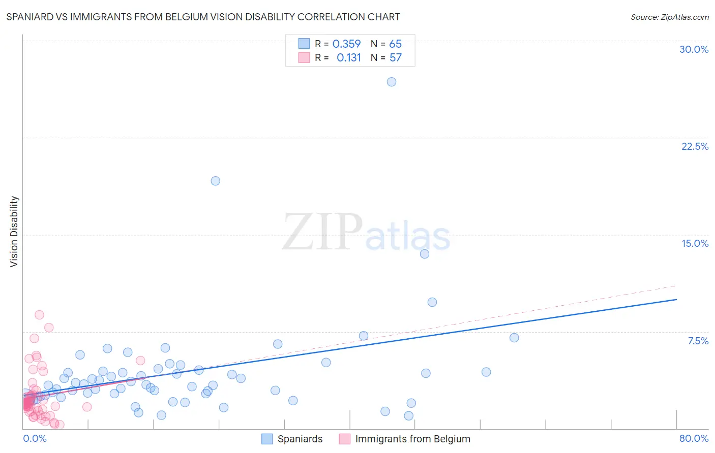 Spaniard vs Immigrants from Belgium Vision Disability