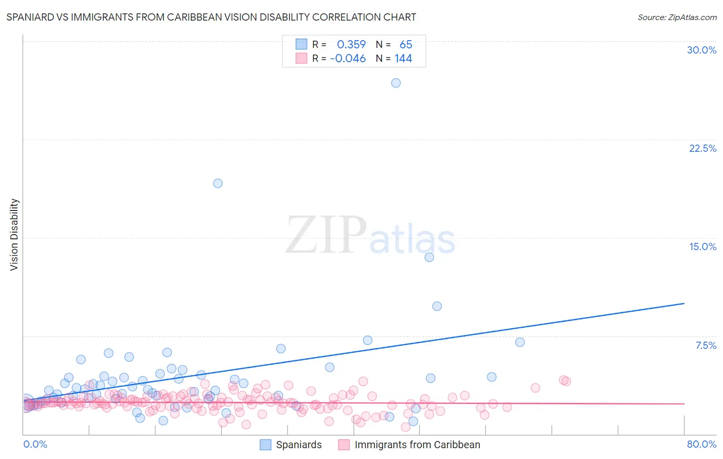 Spaniard vs Immigrants from Caribbean Vision Disability