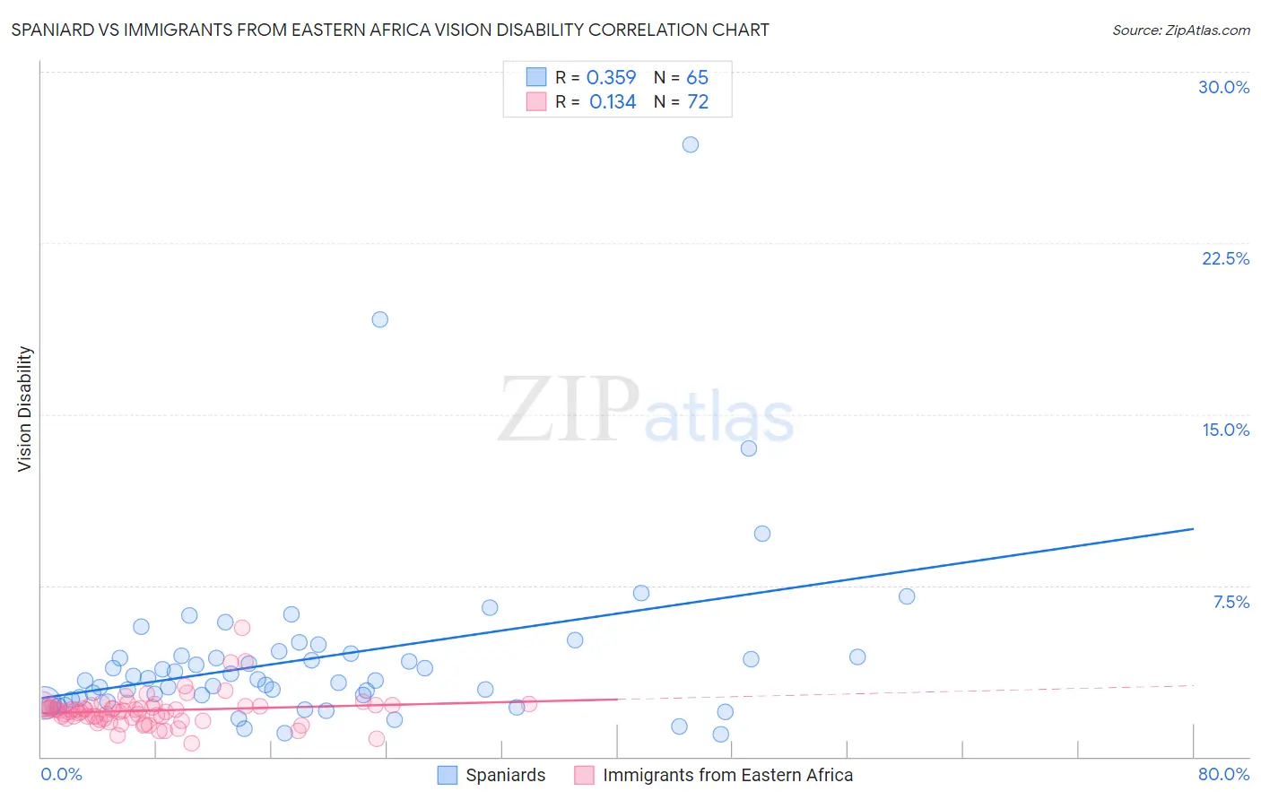 Spaniard vs Immigrants from Eastern Africa Vision Disability