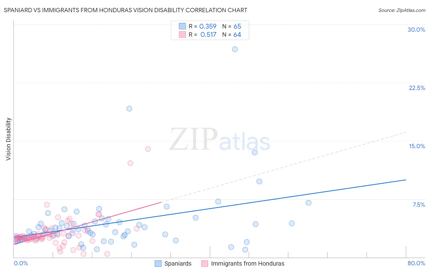 Spaniard vs Immigrants from Honduras Vision Disability