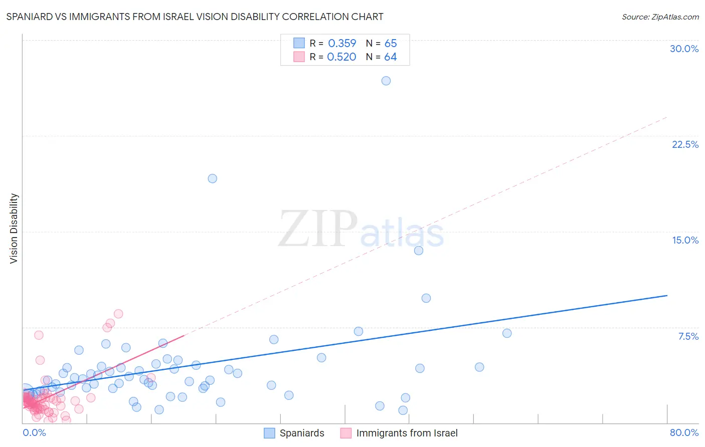 Spaniard vs Immigrants from Israel Vision Disability