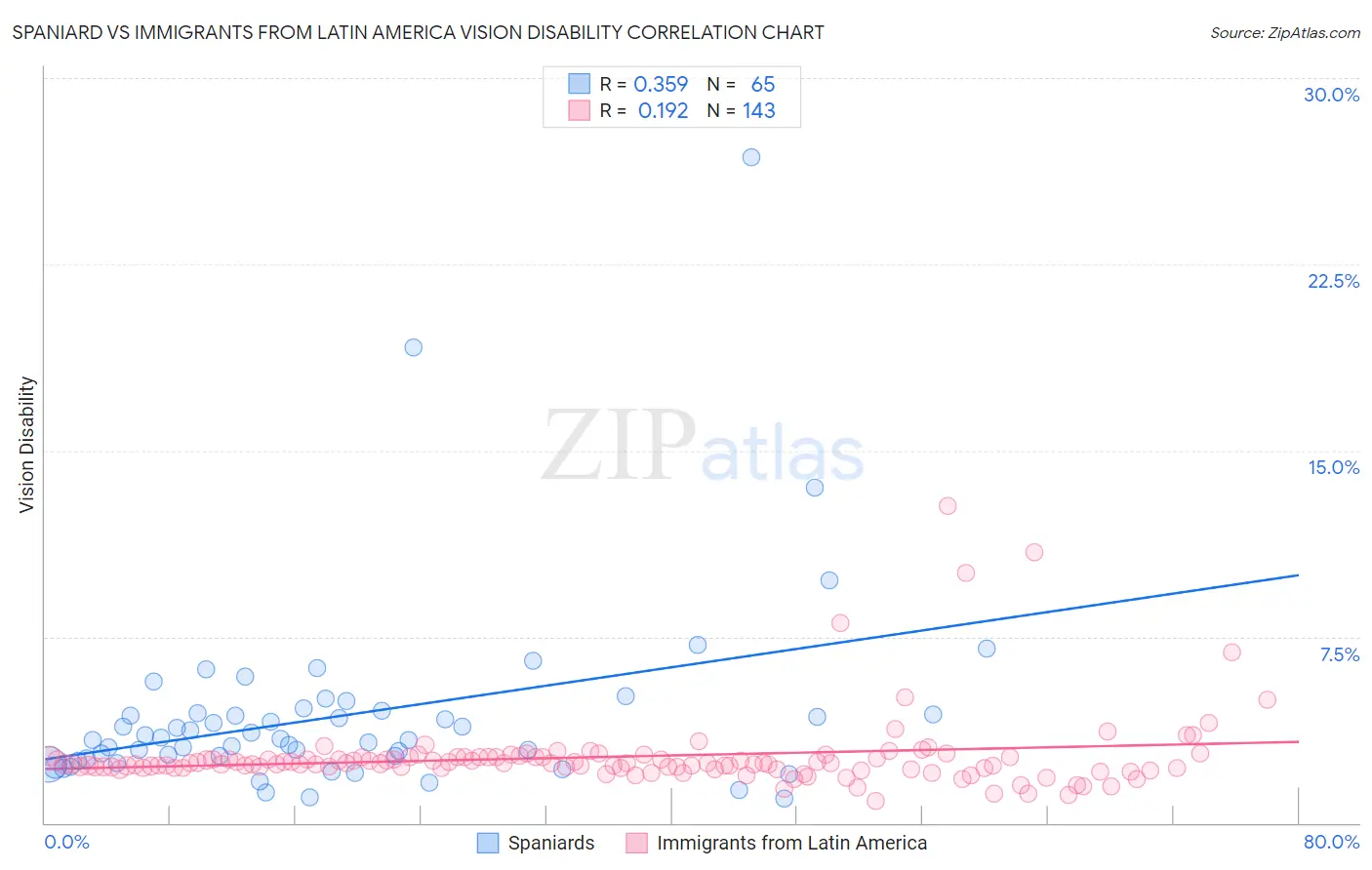 Spaniard vs Immigrants from Latin America Vision Disability