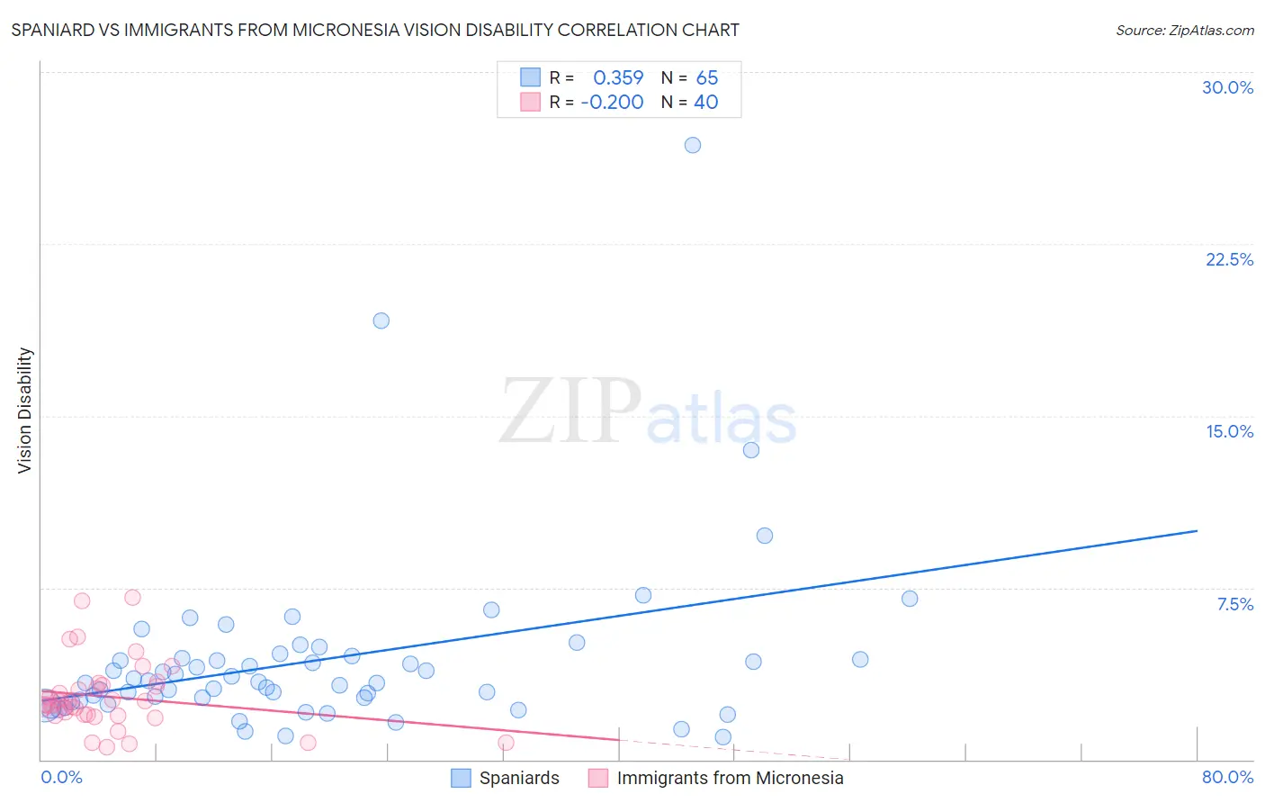 Spaniard vs Immigrants from Micronesia Vision Disability