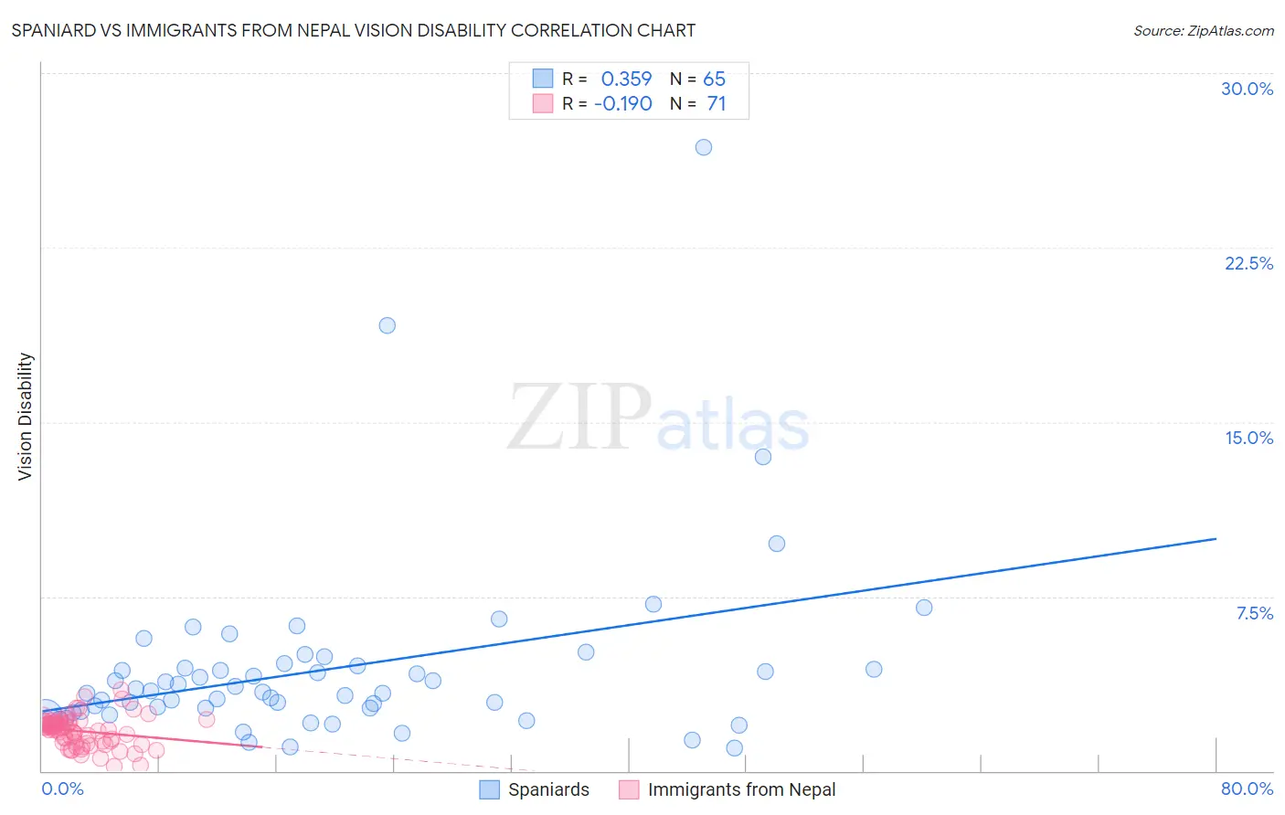 Spaniard vs Immigrants from Nepal Vision Disability