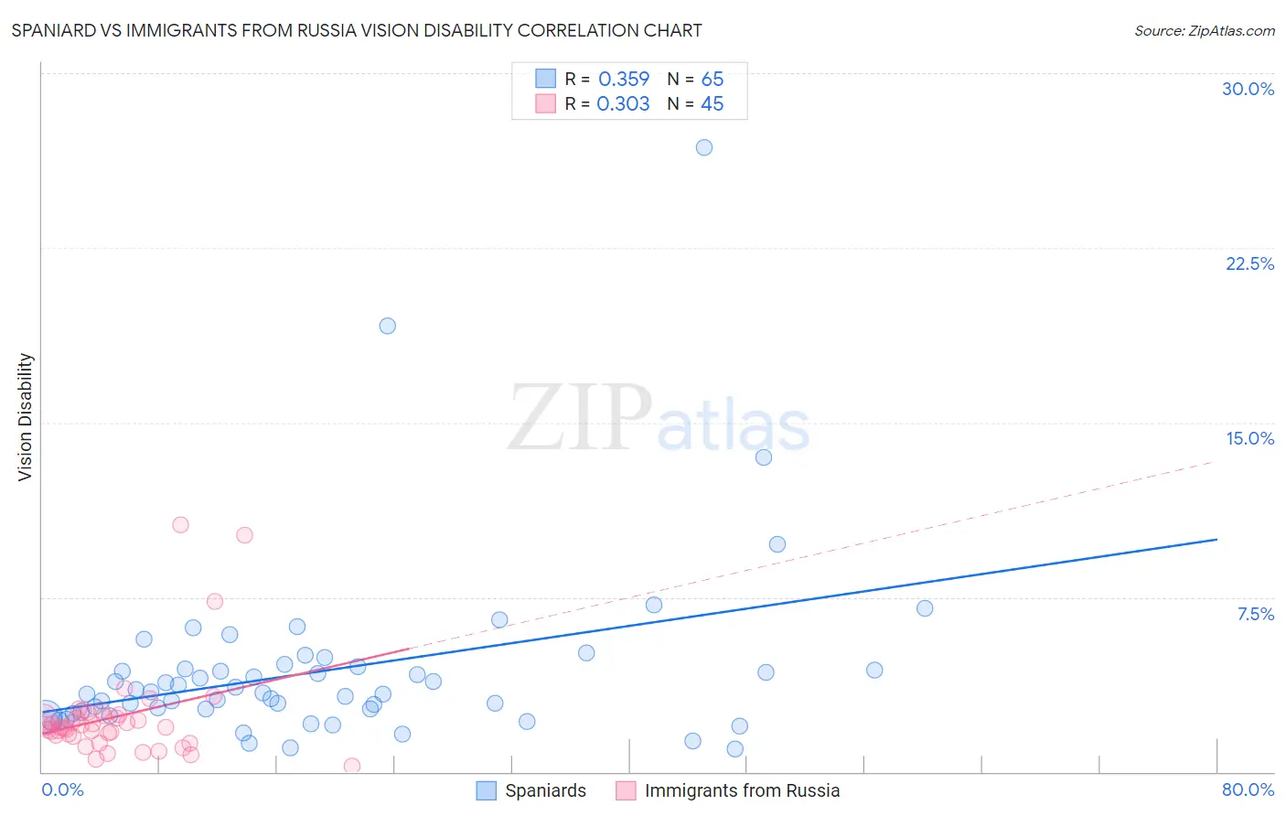 Spaniard vs Immigrants from Russia Vision Disability