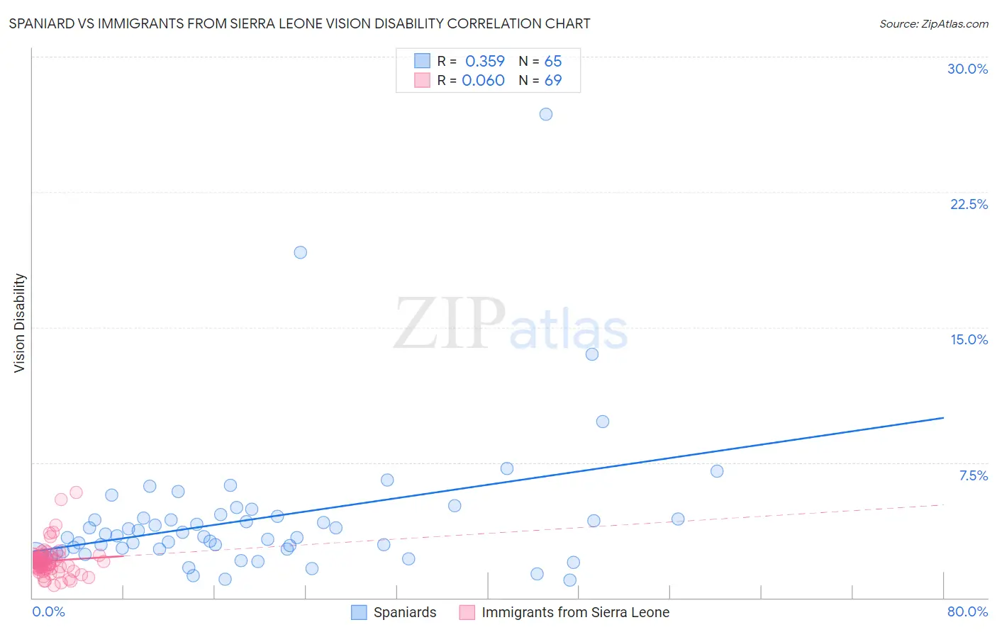 Spaniard vs Immigrants from Sierra Leone Vision Disability