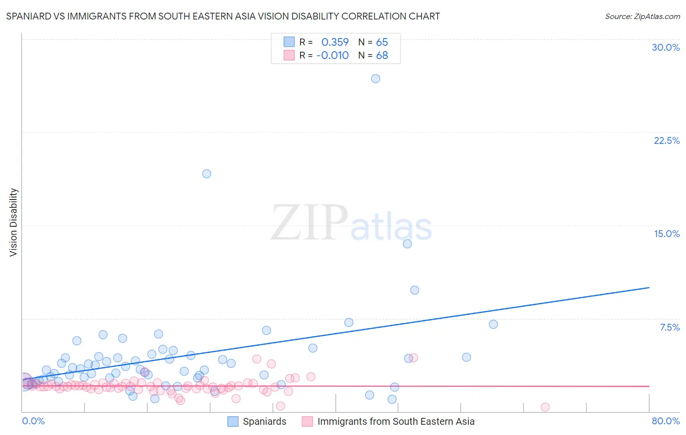 Spaniard vs Immigrants from South Eastern Asia Vision Disability