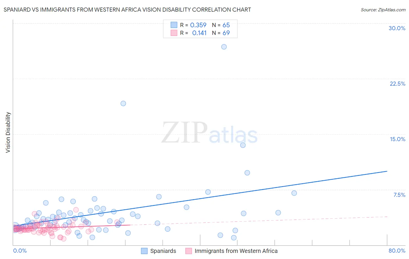 Spaniard vs Immigrants from Western Africa Vision Disability