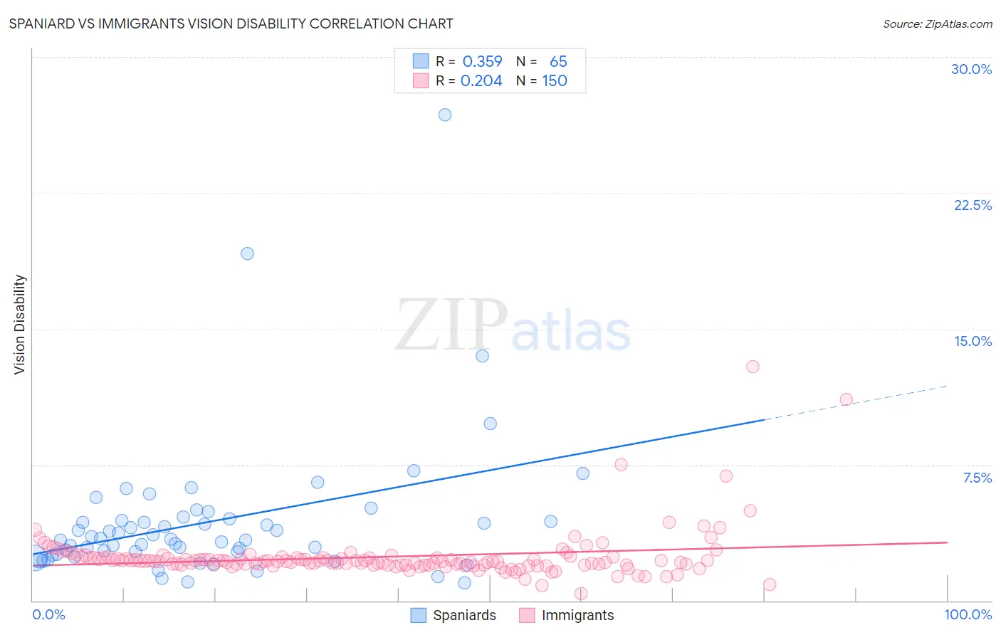 Spaniard vs Immigrants Vision Disability