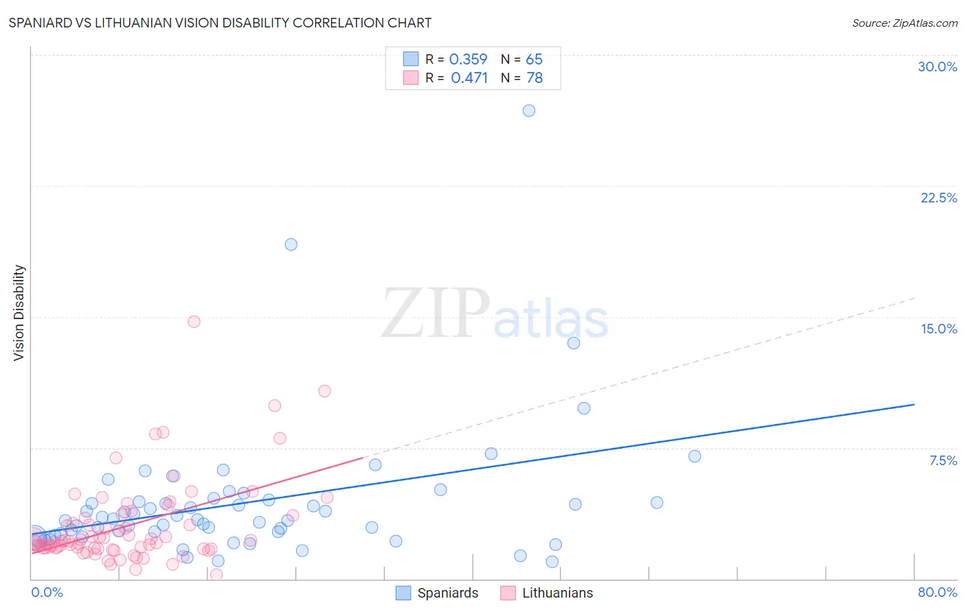 Spaniard vs Lithuanian Vision Disability