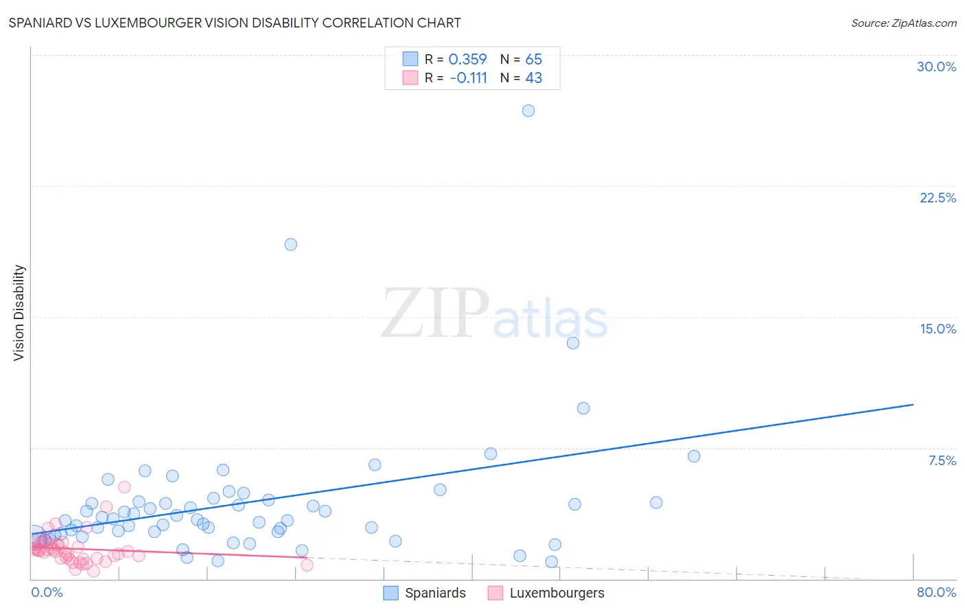 Spaniard vs Luxembourger Vision Disability