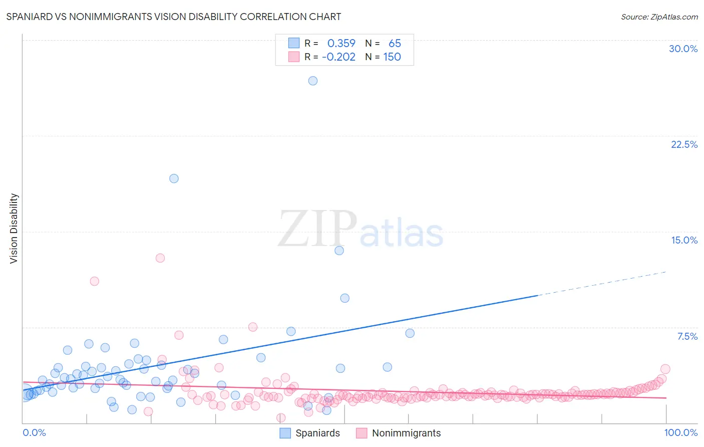 Spaniard vs Nonimmigrants Vision Disability