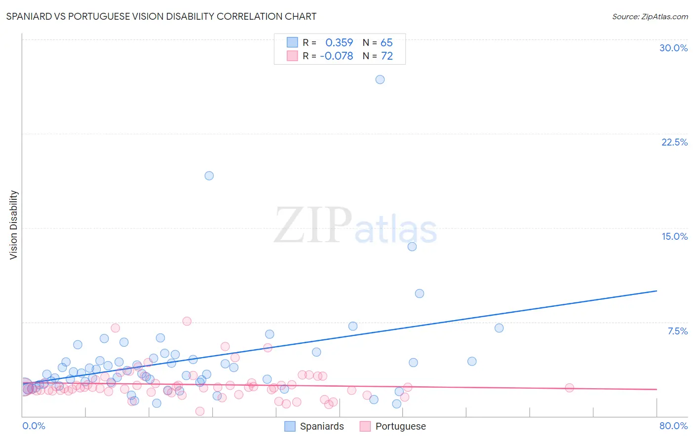 Spaniard vs Portuguese Vision Disability