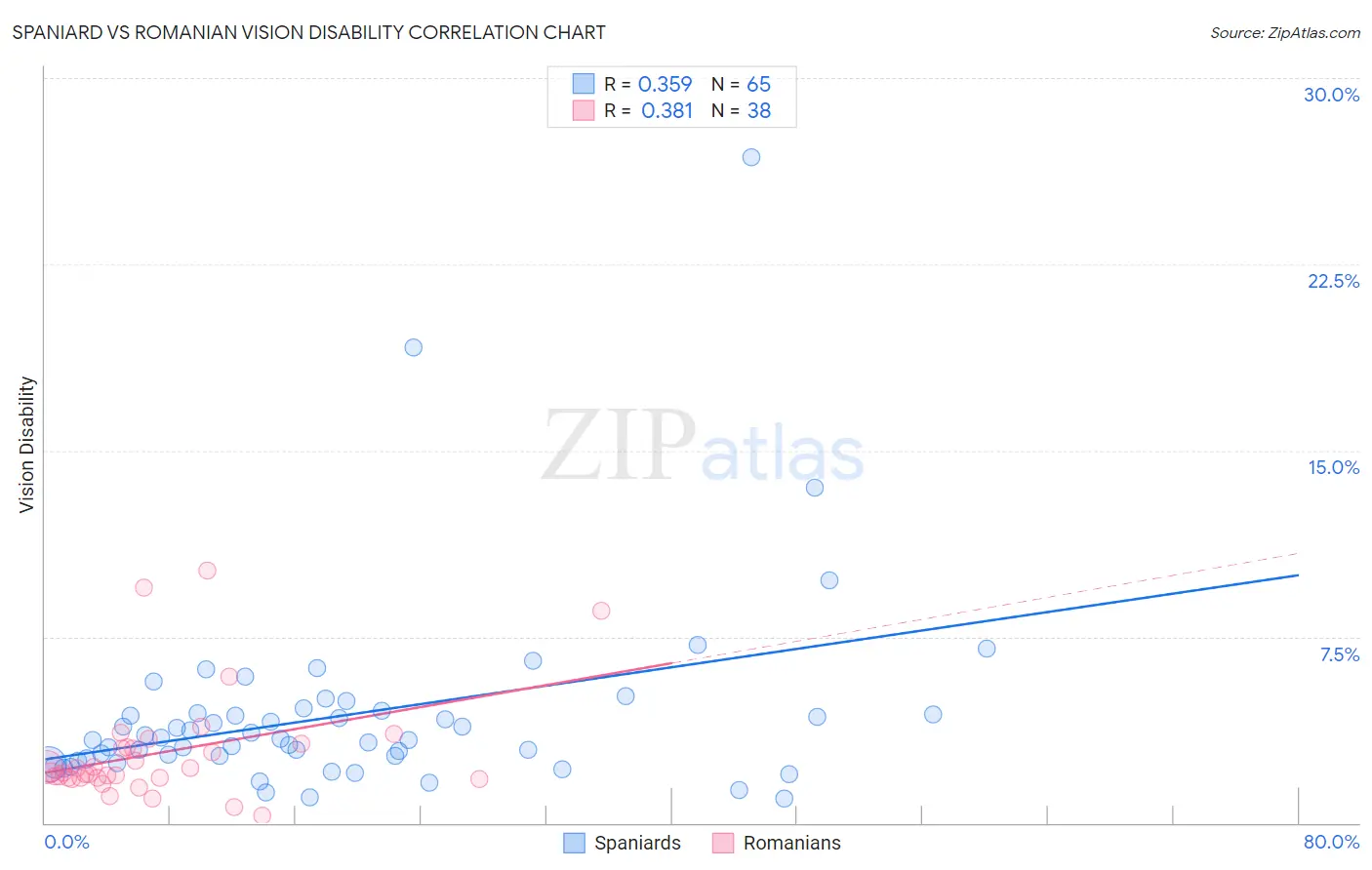 Spaniard vs Romanian Vision Disability