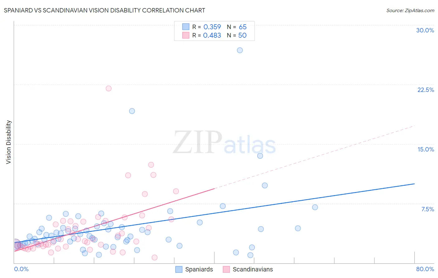 Spaniard vs Scandinavian Vision Disability