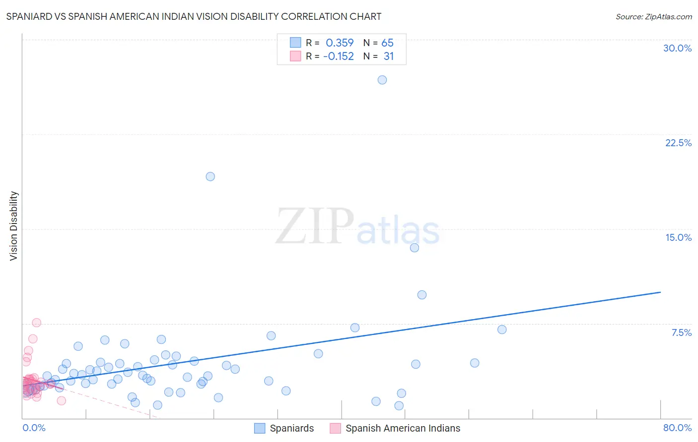 Spaniard vs Spanish American Indian Vision Disability