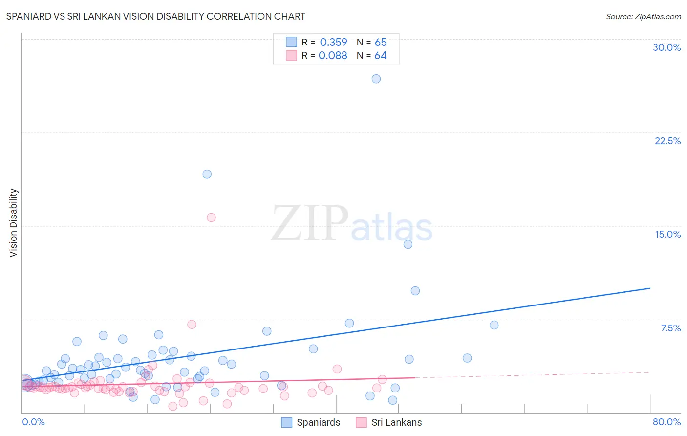 Spaniard vs Sri Lankan Vision Disability