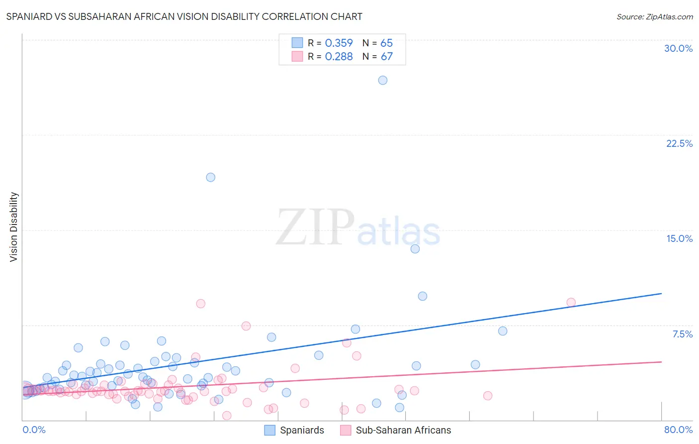 Spaniard vs Subsaharan African Vision Disability