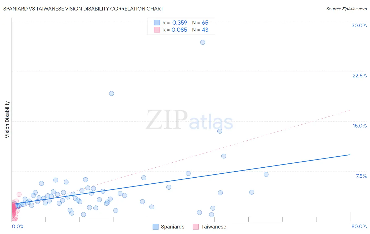 Spaniard vs Taiwanese Vision Disability