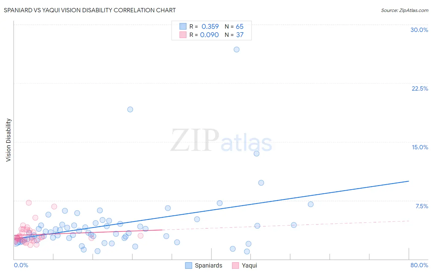 Spaniard vs Yaqui Vision Disability