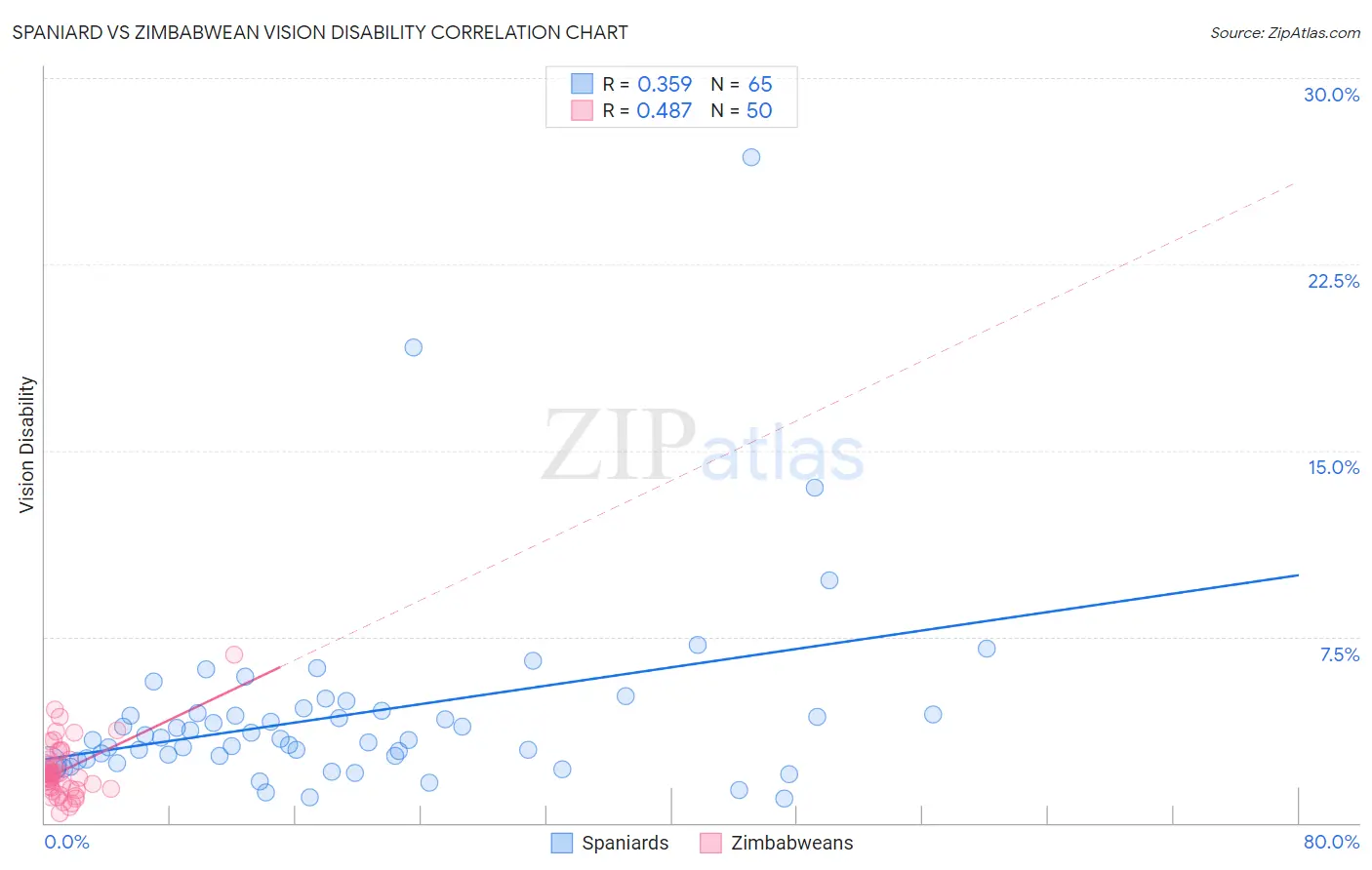 Spaniard vs Zimbabwean Vision Disability