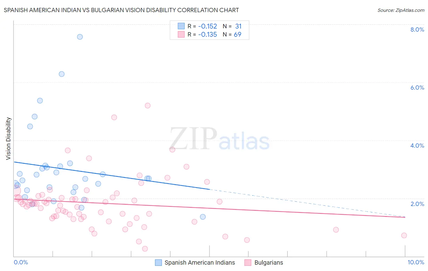 Spanish American Indian vs Bulgarian Vision Disability