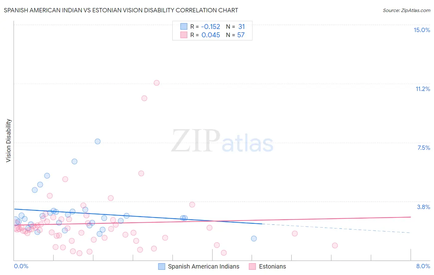 Spanish American Indian vs Estonian Vision Disability