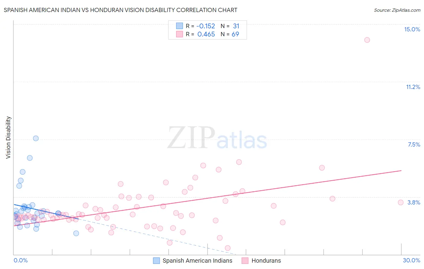 Spanish American Indian vs Honduran Vision Disability