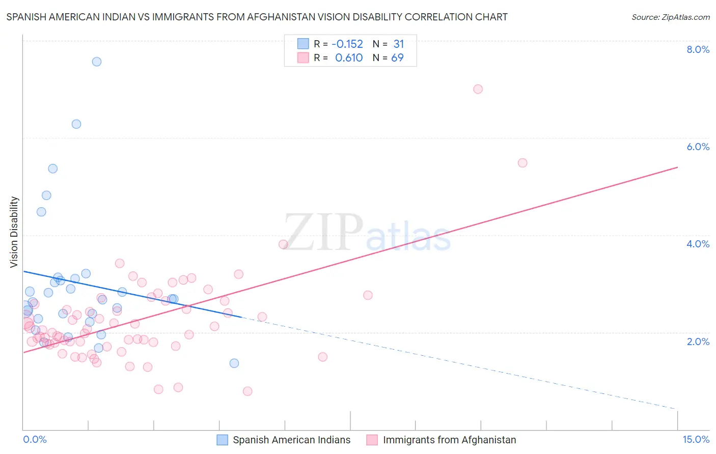 Spanish American Indian vs Immigrants from Afghanistan Vision Disability