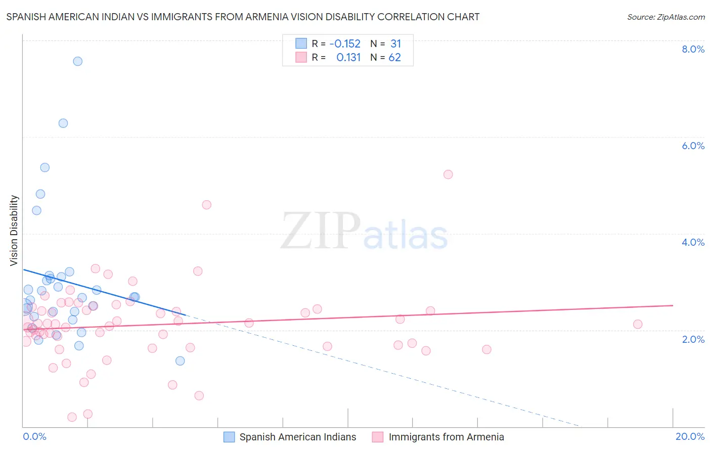 Spanish American Indian vs Immigrants from Armenia Vision Disability