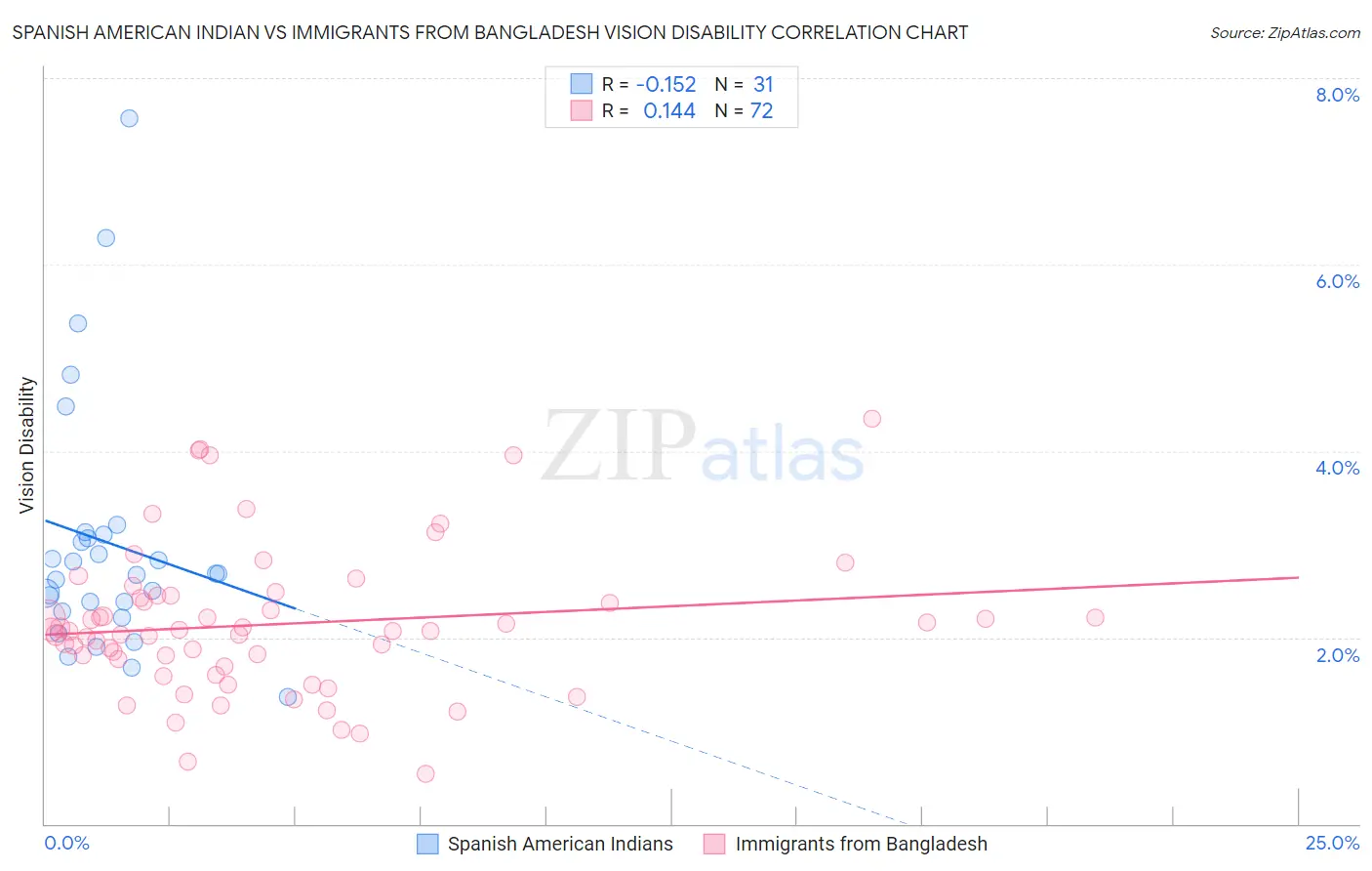 Spanish American Indian vs Immigrants from Bangladesh Vision Disability