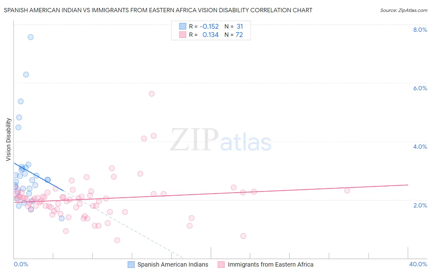 Spanish American Indian vs Immigrants from Eastern Africa Vision Disability