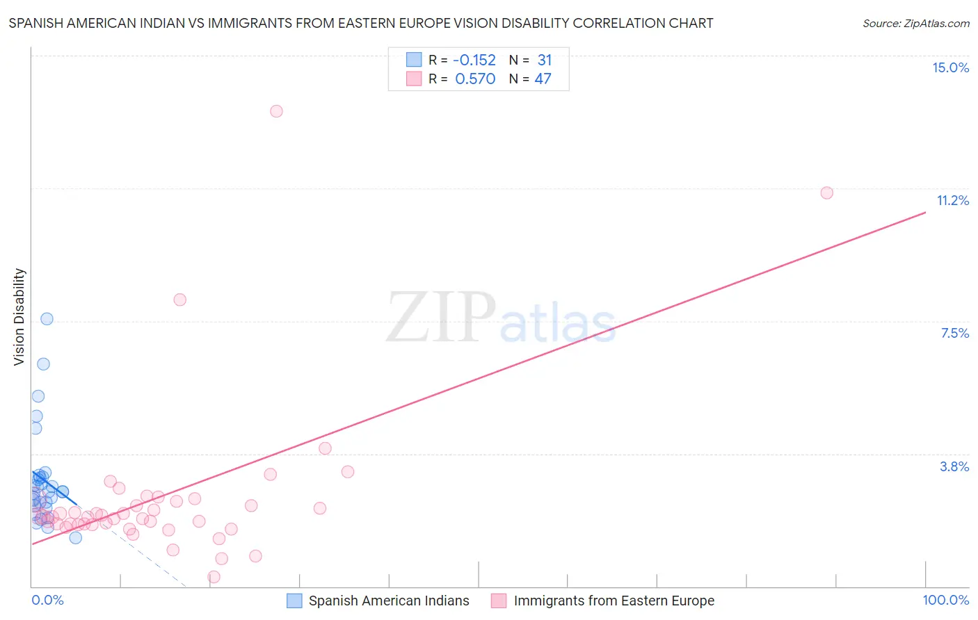 Spanish American Indian vs Immigrants from Eastern Europe Vision Disability