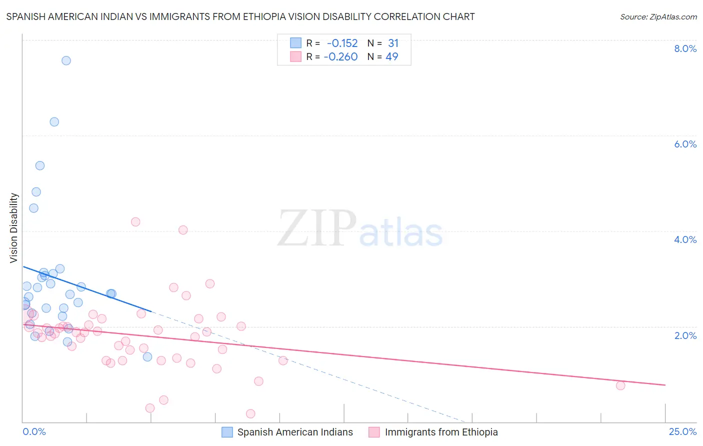 Spanish American Indian vs Immigrants from Ethiopia Vision Disability