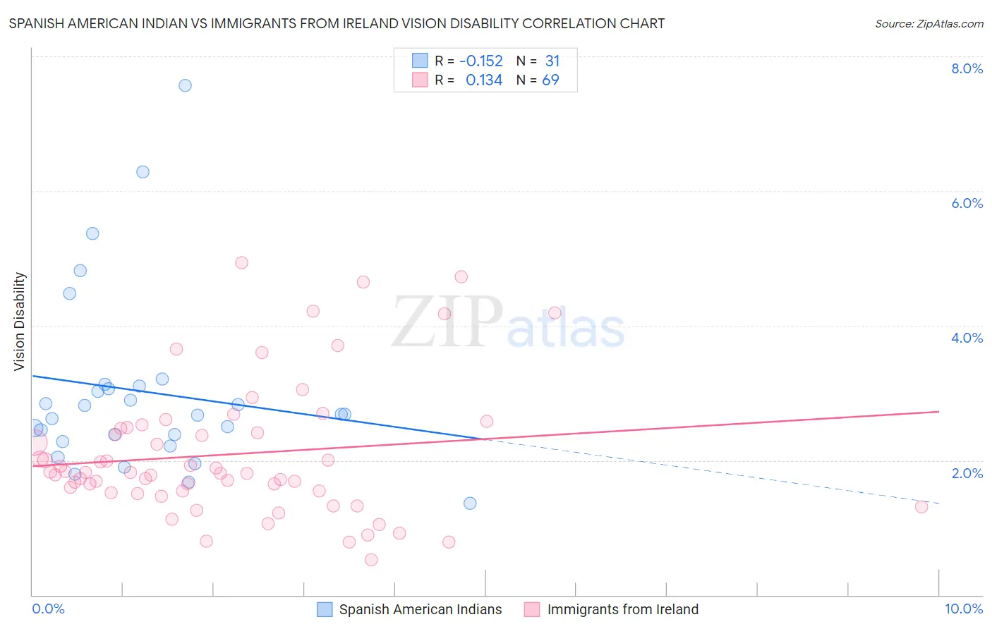 Spanish American Indian vs Immigrants from Ireland Vision Disability