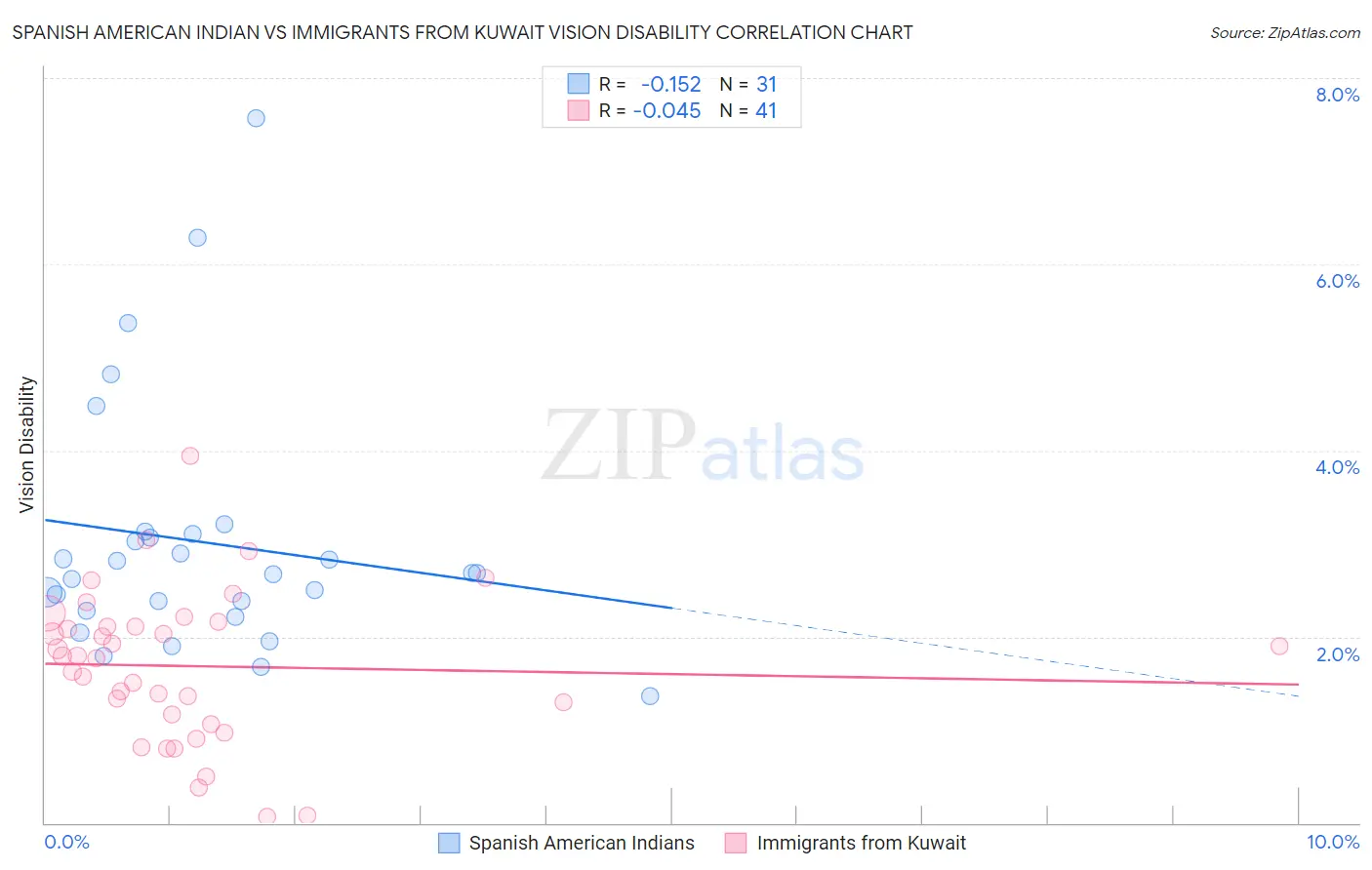 Spanish American Indian vs Immigrants from Kuwait Vision Disability