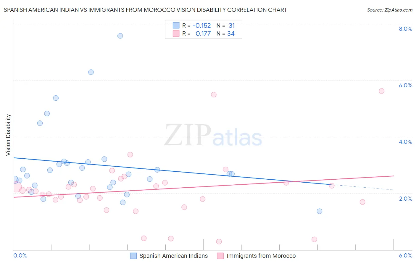 Spanish American Indian vs Immigrants from Morocco Vision Disability