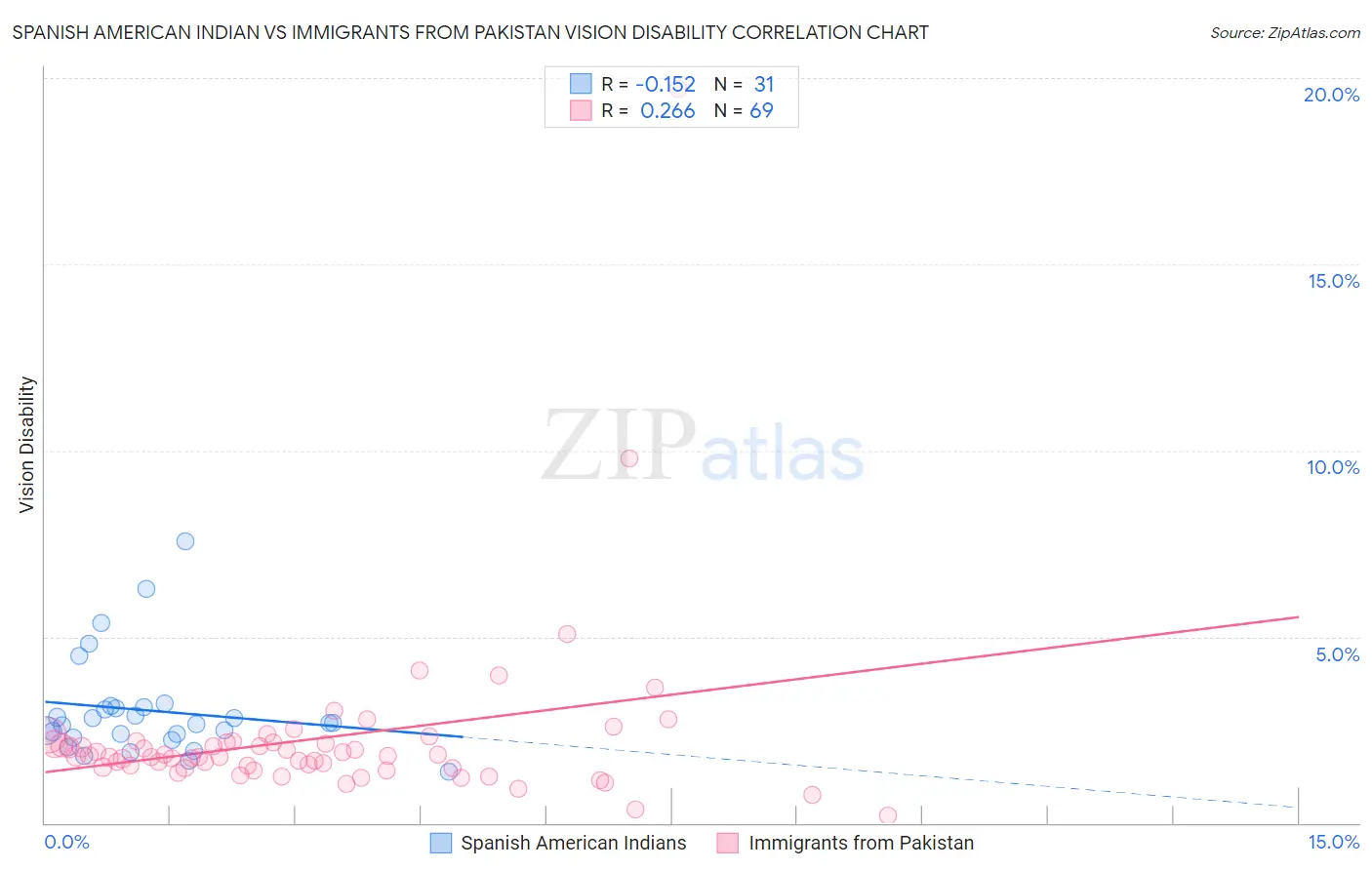 Spanish American Indian vs Immigrants from Pakistan Vision Disability