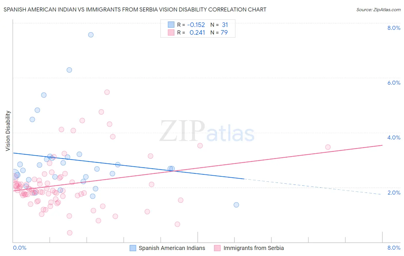 Spanish American Indian vs Immigrants from Serbia Vision Disability