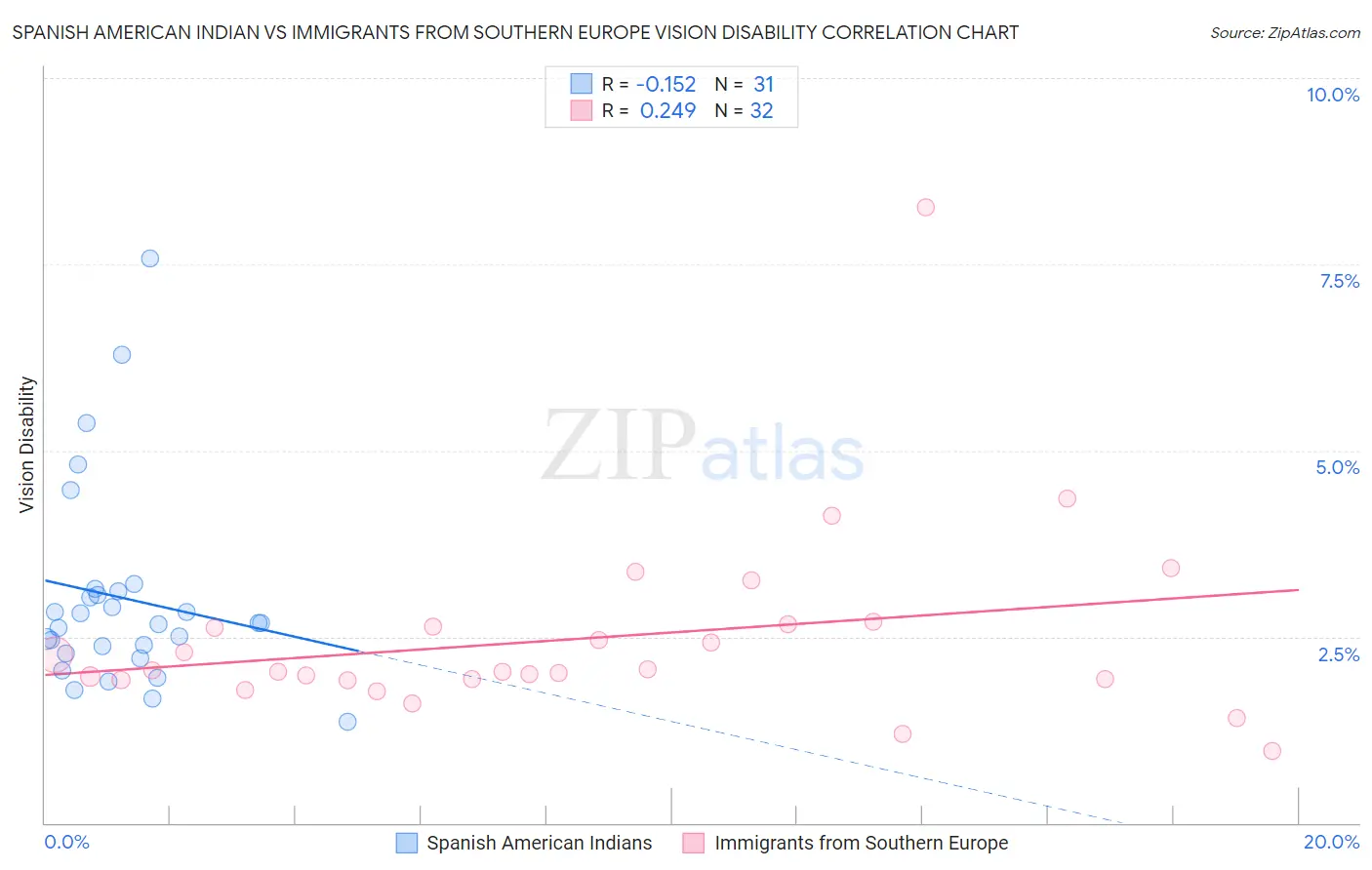 Spanish American Indian vs Immigrants from Southern Europe Vision Disability