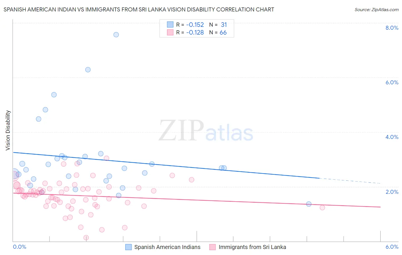 Spanish American Indian vs Immigrants from Sri Lanka Vision Disability