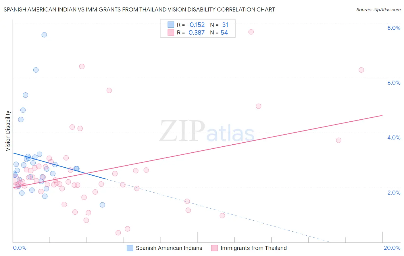 Spanish American Indian vs Immigrants from Thailand Vision Disability